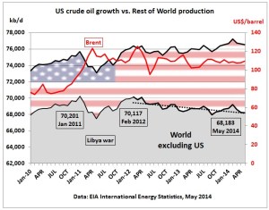 US_crude_oil_growth_vs_rest_of_world_Jan_2010_May2014