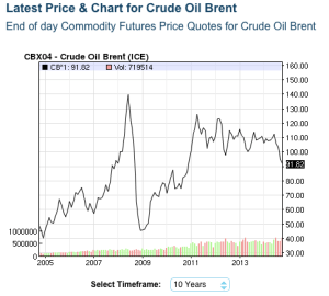 Oil price trend 2014