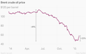 Brent crude price chart 2015