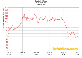 Oil prices to end 2015