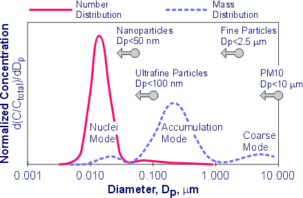 Diesel exhaust particles and mass distribution