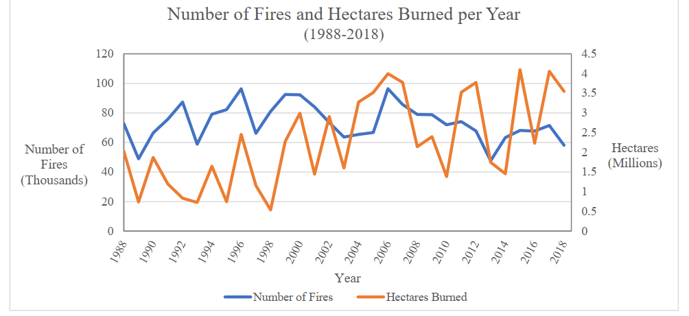 This image has an empty alt attribute; its file name is wildfire-number-and-size-1988-2018.png